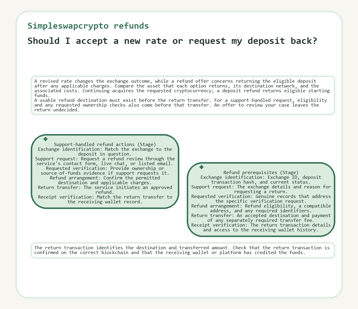 Graphic: Simpleswapcrypto refunds: Should I accept a new rate or request my deposit back?