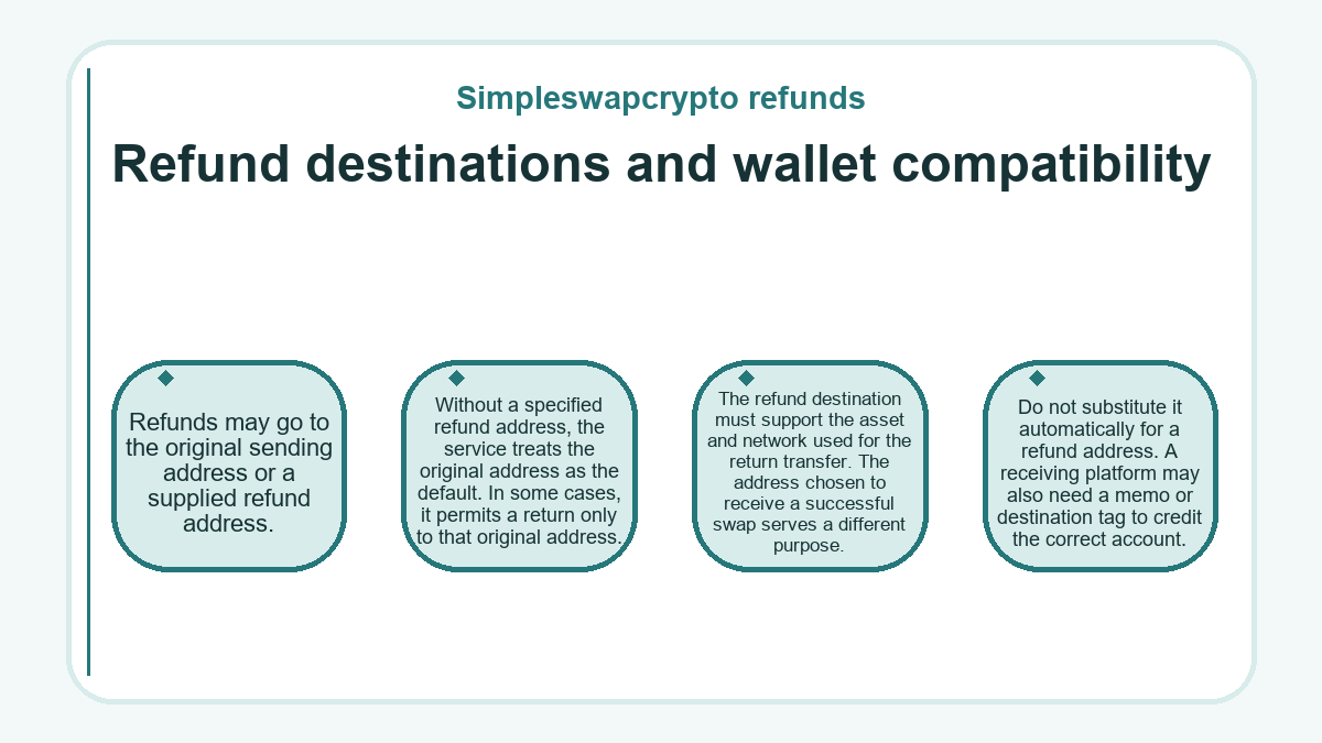 Visual summary: Refund destinations and wallet compatibility (Simpleswapcrypto refunds)